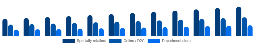 United Kingdom Intimate Lingerie Market Distribution Channel 2025-2033