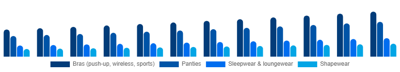 United Kingdom Intimate Lingerie Market Product Type 2025-2033