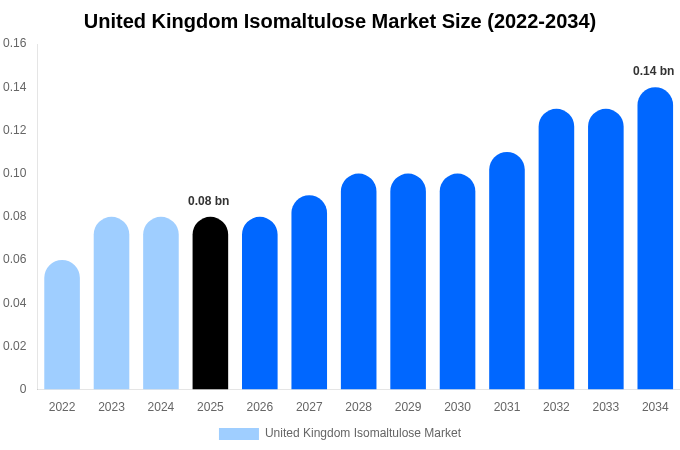 イギリス イソマルツロース市場 市場規模・トレンド・予測分析 (2026年-2034年)