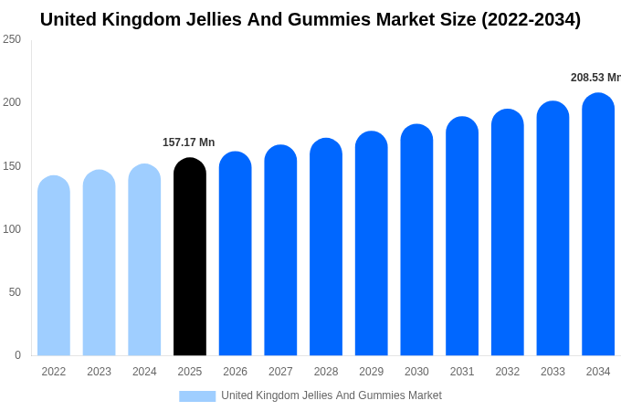 イギリス ゼリーおよびグミ市場 市場規模・シェアレポート 2034年まで