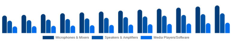 United Kingdom Karaoke System Market Component 2025-2033