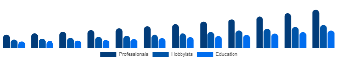 United Kingdom Keyboard Synthesizers Market End-user 2025-2033