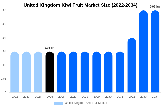 United Kingdom Kiwi Fruit Market Size, Share & Growth Report By [2034]