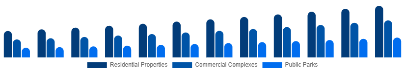 United Kingdom Landscaping Services Market Application 2025-2033