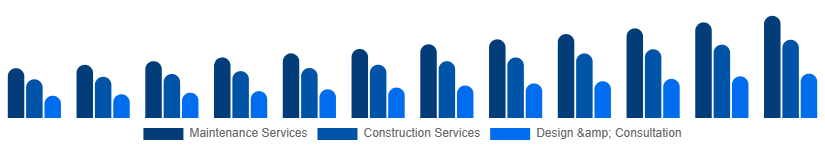 United Kingdom Landscaping Services Market Type 2025-2033