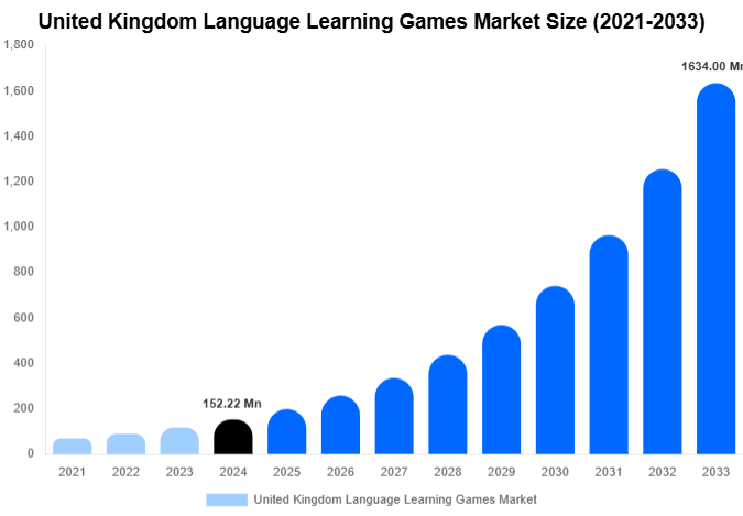United Kingdom Language Learning Games Market Share & Growth Report By [2033]