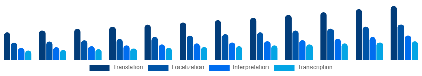 United Kingdom Language Services Market Service Type 2025-2033