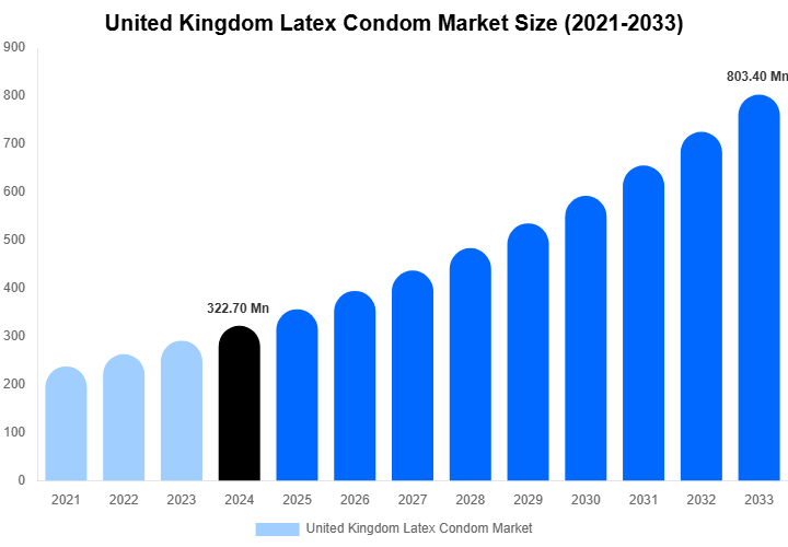 United Kingdom Latex Condom Market Size, Share & Trends Report By 2033