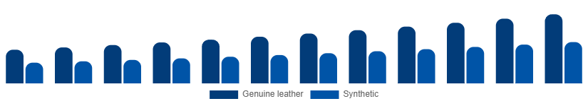 United Kingdom Leather Goods Market Material 2025-2033