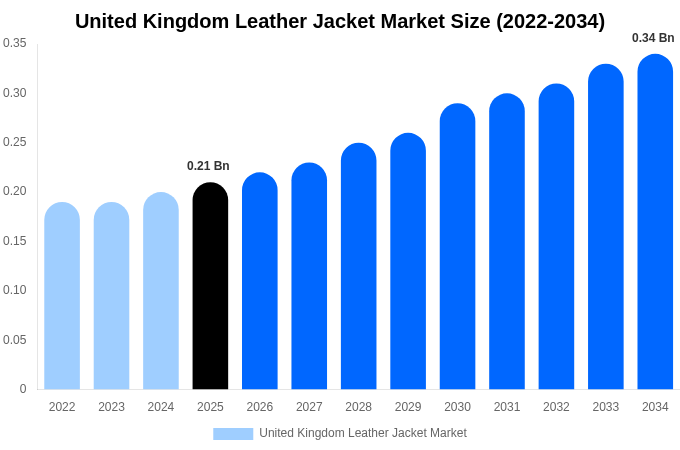 United Kingdom Leather Jacket Market Size, Share Report By 2034