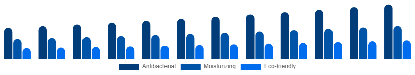United Kingdom Liquid Hand Soap Market Formulation 2025-2033