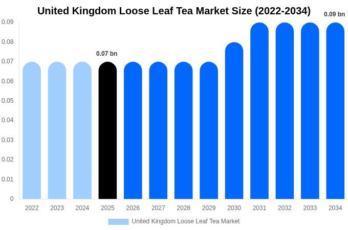 United Kingdom Loose Leaf Tea Market Size, Share & Growth Report By [2034]