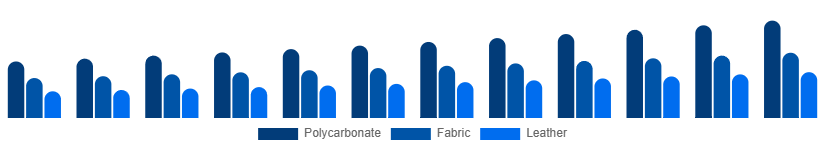 United Kingdom Luggage and Bags Market Material 2025-2033