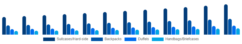 United Kingdom Luggage and Bags Market Product Category 2025-2033