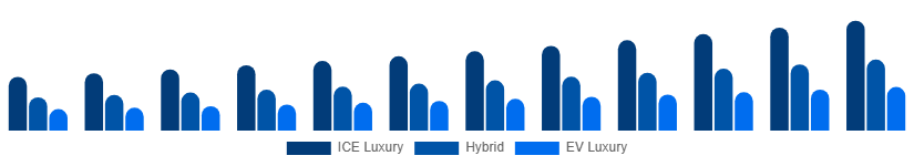United Kingdom Luxury Car Market Propulsion 2025-2033