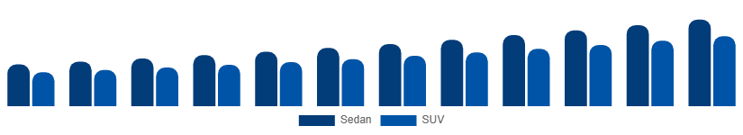 United Kingdom Luxury Car Market Vehicle Type 2025-2033
