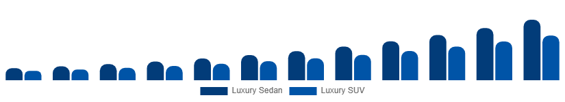 United Kingdom Luxury EV Market Vehicle Class 2025-2033