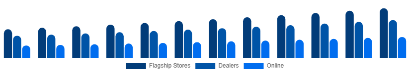 United Kingdom Luxury Furniture Market Distribution 2025-2033