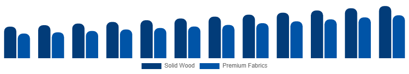 United Kingdom Luxury Furniture Market Material 2025-2033