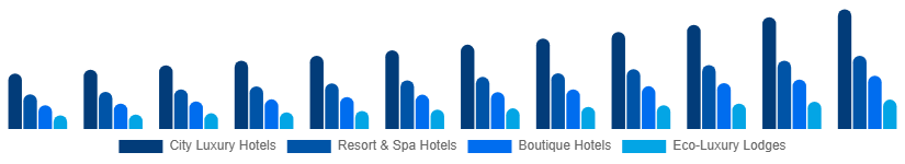 United Kingdom Luxury Hotel Market Hotel Type 2025-2033