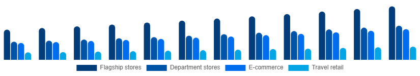 United Kingdom Luxury Leather Goods Market Distribution 2025-2033