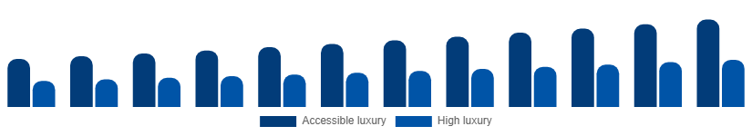 United Kingdom Luxury Leather Goods Market Price tier 2025-2033