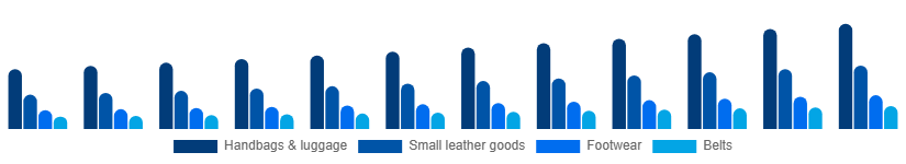 United Kingdom Luxury Leather Goods Market Product 2025-2033