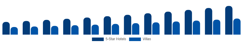 United Kingdom Luxury Travel Market Accommodation 2025-2033