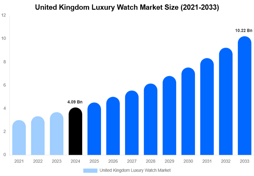 United Kingdom Luxury Watch Market Size, Share & Growth Report By 2033