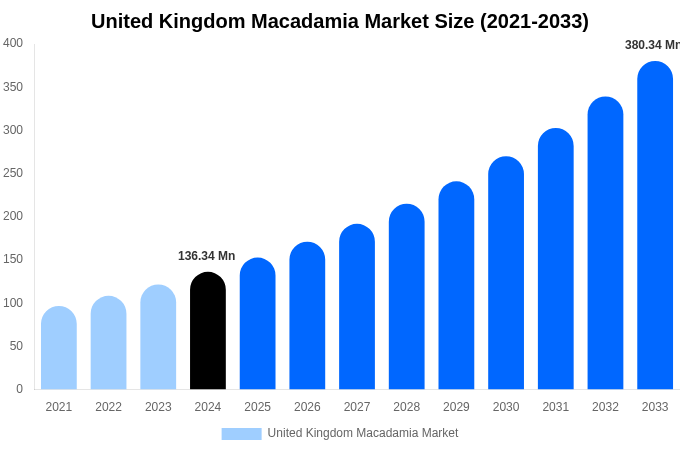 2033年までの英国のマカダミアナッツ市場規模とシェアレポート