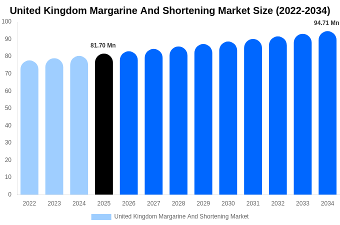 United Kingdom Margarine And Shortening Market Size & Share Report By 2034