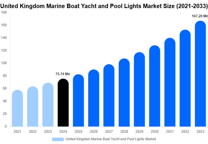 United Kingdom Marine Boat Yacht and Pool Lights Market Size, Share & Growth Report By 2033