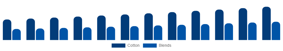 United Kingdom Maternity Wear Market Material 2025-2033