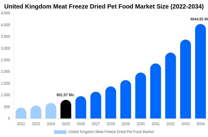 United Kingdom Meat Freeze Dried Pet Food Market Size, Share & Trends Report By 2034