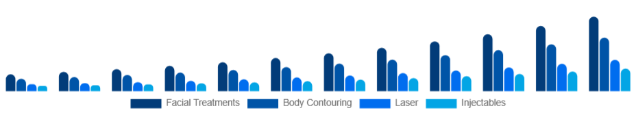 United Kingdom Medical Spa Market Service 2025-2033