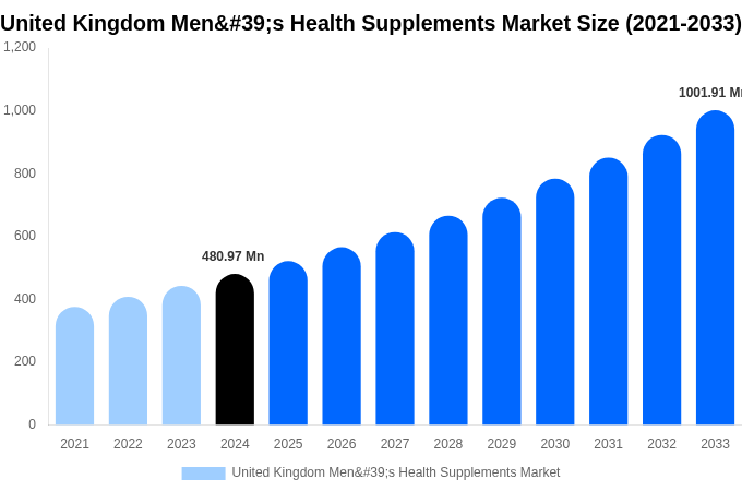 United Kingdom Men's Health Supplements Market Size, Share Report By 2033