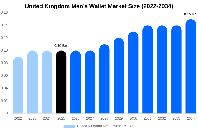United Kingdom Men’s Wallet Market Size, Share Report By 2034