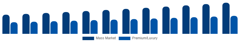 United Kingdom Menswear Market Price Tier 2025-2033