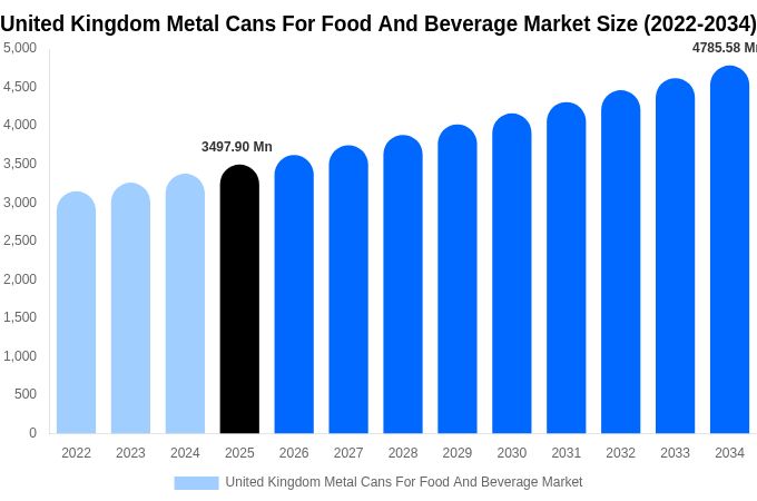 United Kingdom Metal Cans For Food And Beverage Market Size, Share & Growth Analysis By [2034]