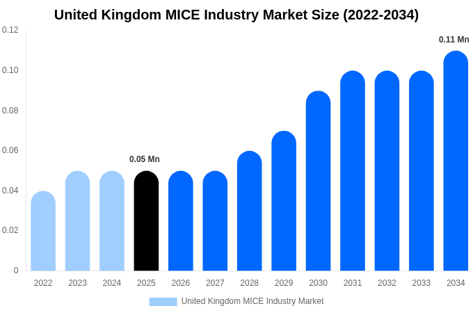 United Kingdom MICE Industry Market Size, Share & Growth Report By [2034]