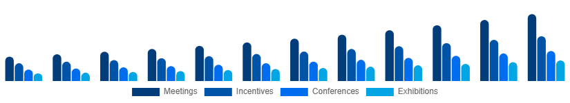 United Kingdom MICE Market Event Type 2025-2033