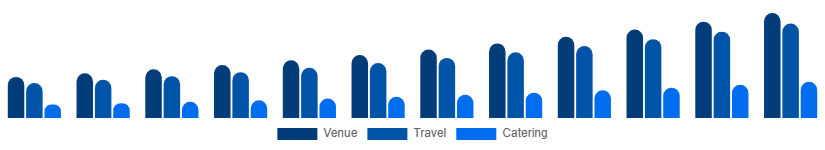 United Kingdom MICE Market Service 2025-2033