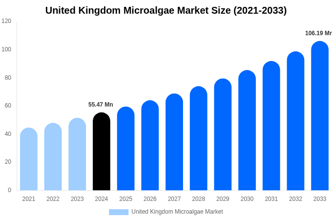 英国の微細藻類市場規模、動向、予測分析（2025-2033年）