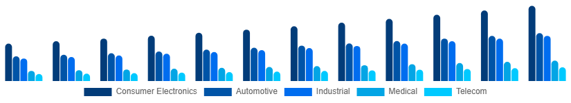United Kingdom Microelectronics Market Application 2025-2033
