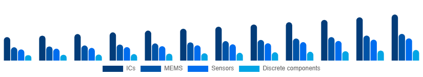 United Kingdom Microelectronics Market Product 2025-2033