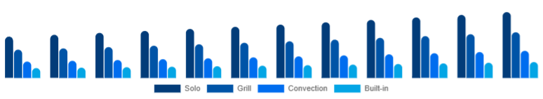 United Kingdom Microwave Oven Market Type 2025-2033