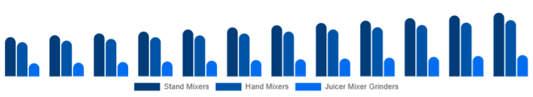 United Kingdom Mixer Grinder Market Product Type 2025-2033
