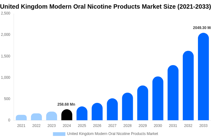 United Kingdom Modern Oral Nicotine Products Market Size & Share Report By 2033