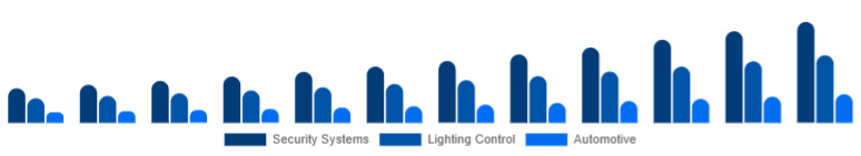 United Kingdom Motion Sensor Market Application 2025-2033
