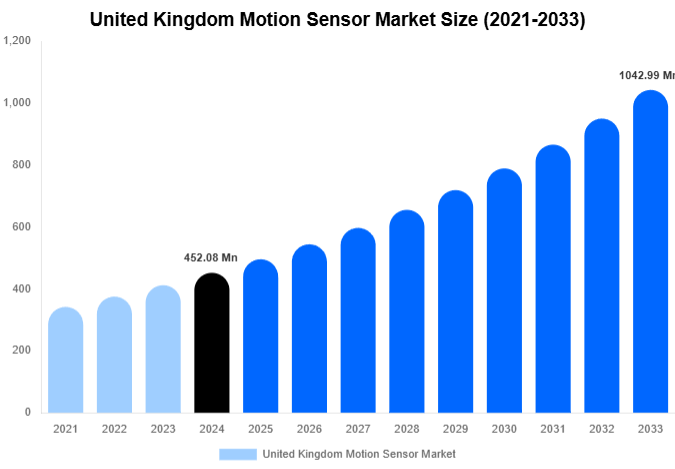 United Kingdom Motion Sensor Market Size, Share Report By 2033